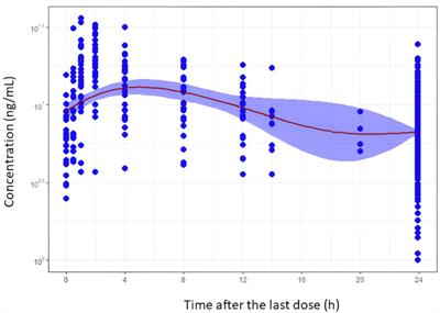 Guiding the starting dose of the once-daily formulation of tacrolimus in “de novo” adult renal transplant patients: a population approach